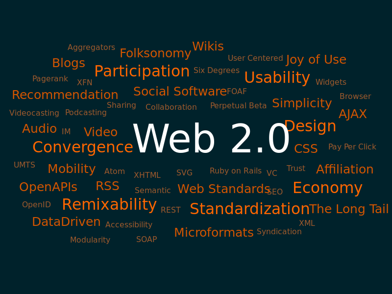 Tag cloud