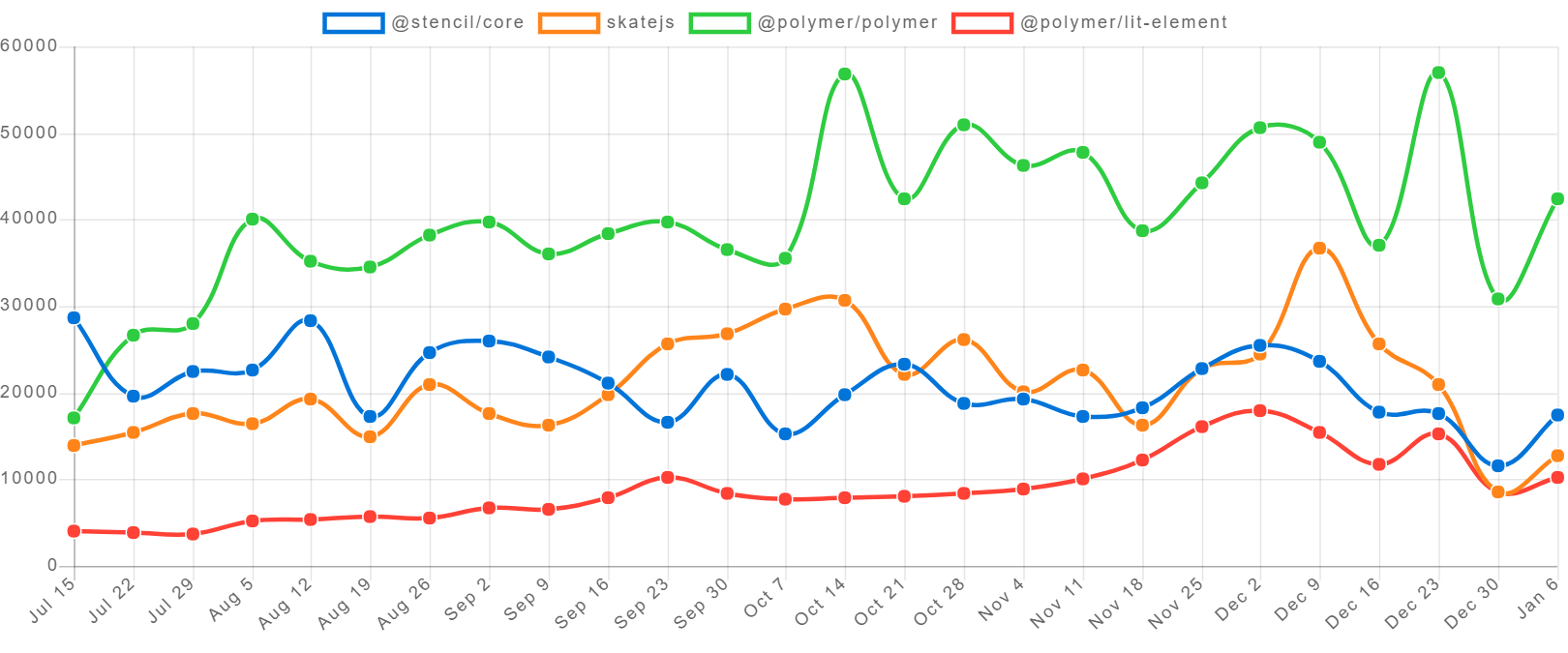 Comparing NPM downloads of Stenicl.js, SkateJS, Polymer and lit-element