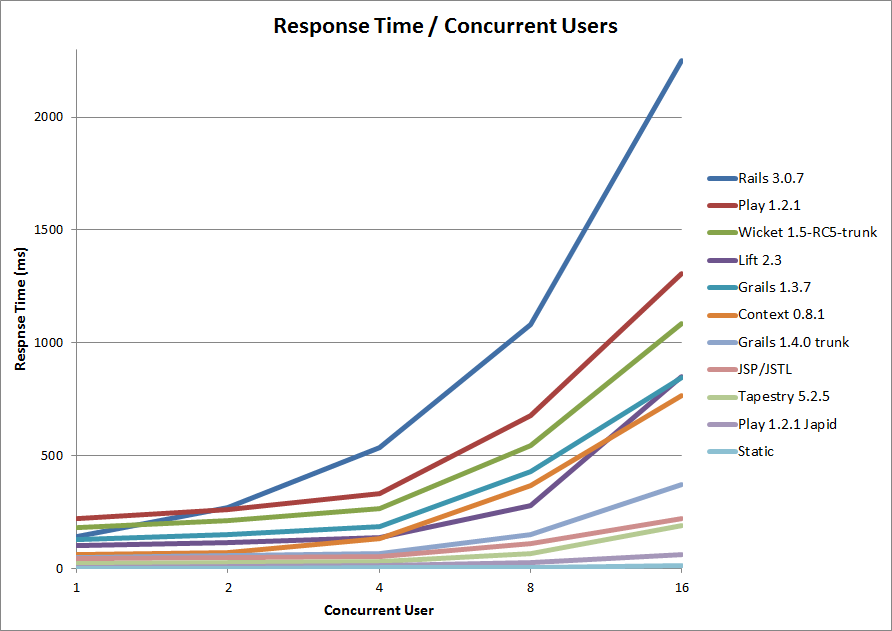 Benchmark results