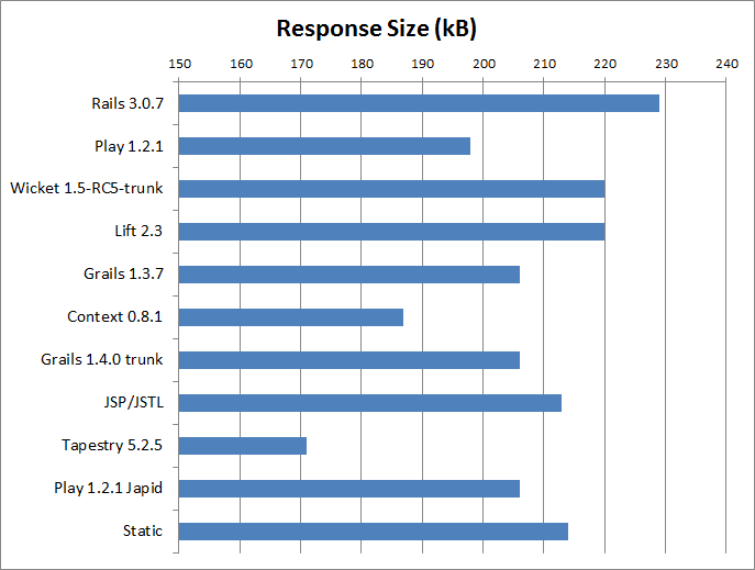 Response size results